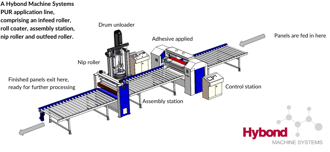 Hot Melt PUR Roll Coating System for Flat Lamination Adhesives Additives Coatings Hybond
